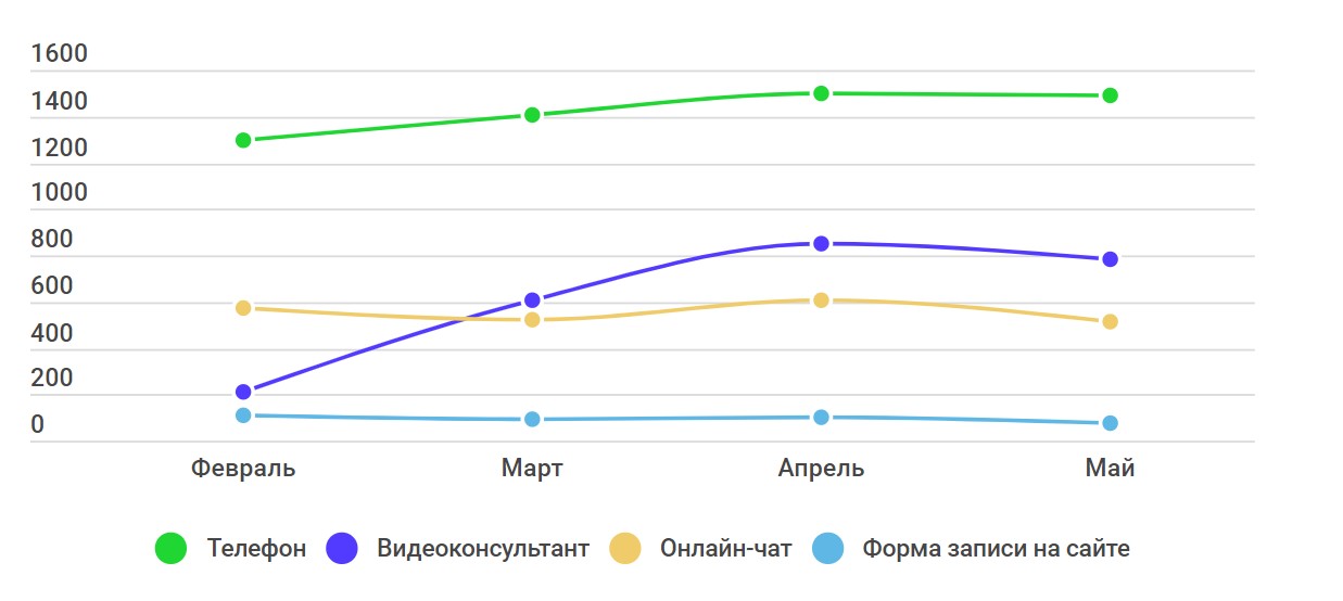 Статистика медицинского сайта после внедрения чата
