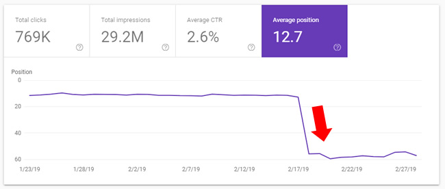 падение позиции сайта график