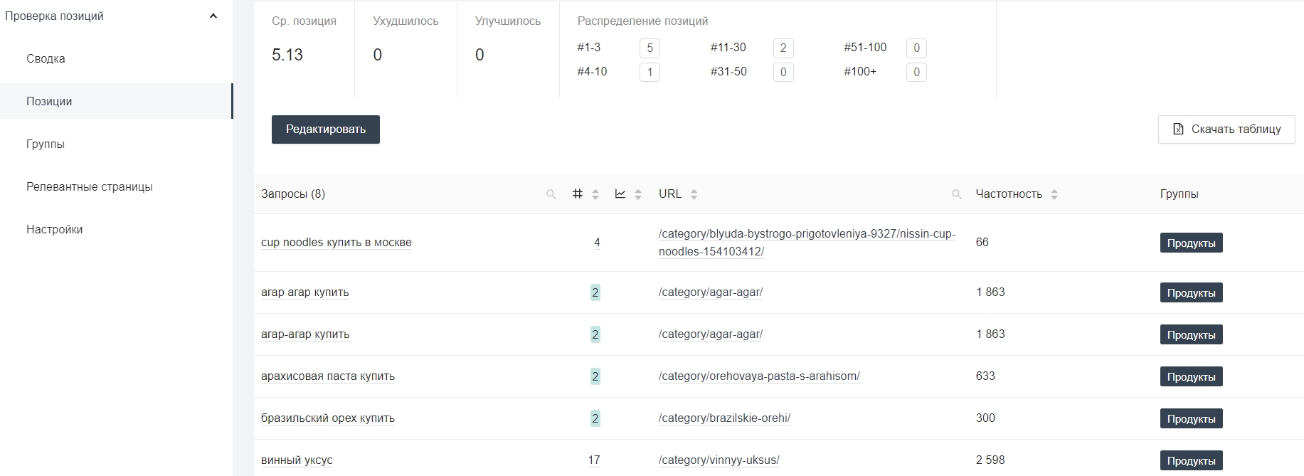 Как проверить позиции страниц сайта