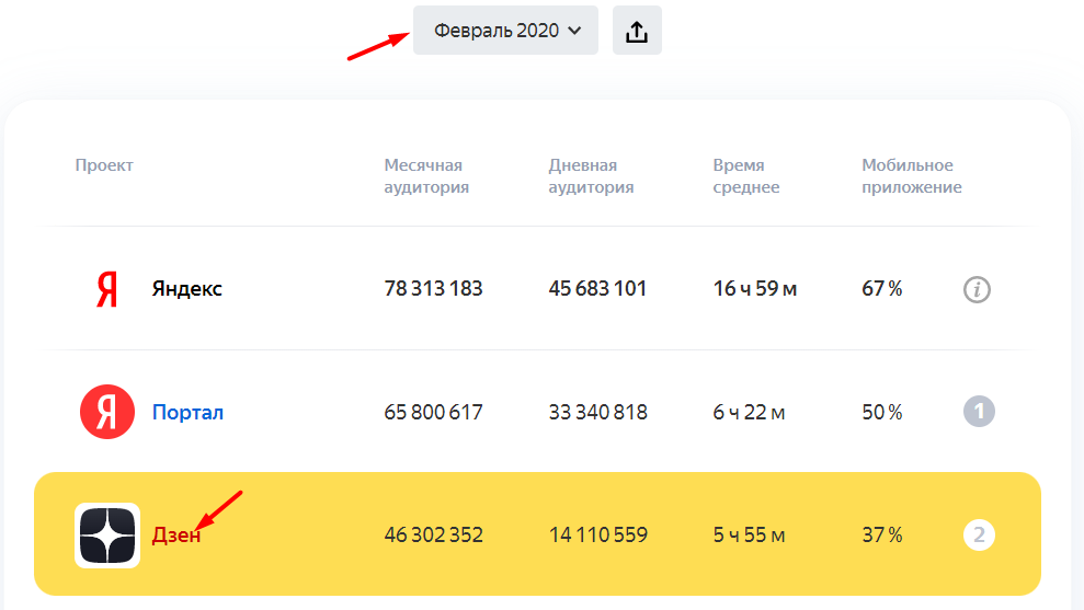 Статистика вовлеченности аудитории в Дзене