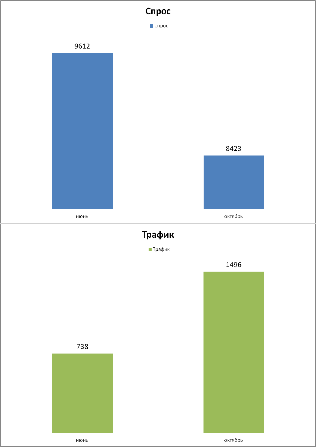 Результаты кейса