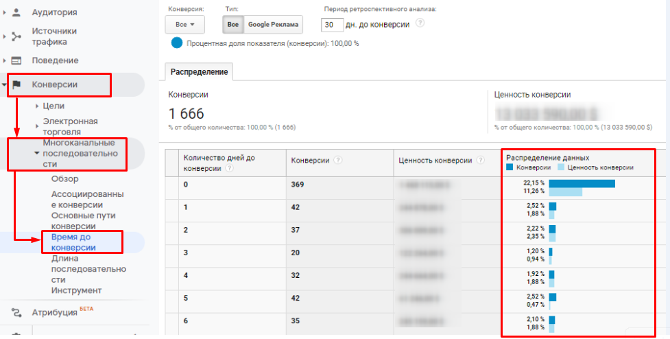 Отчет время до конверсии в Google Аналитике