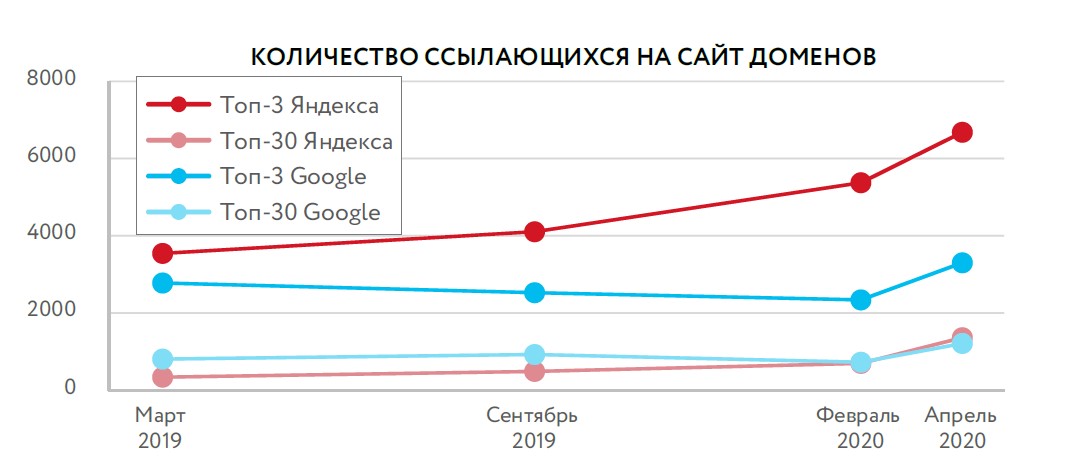 Влияние количества ссылочных доноров на SEO
