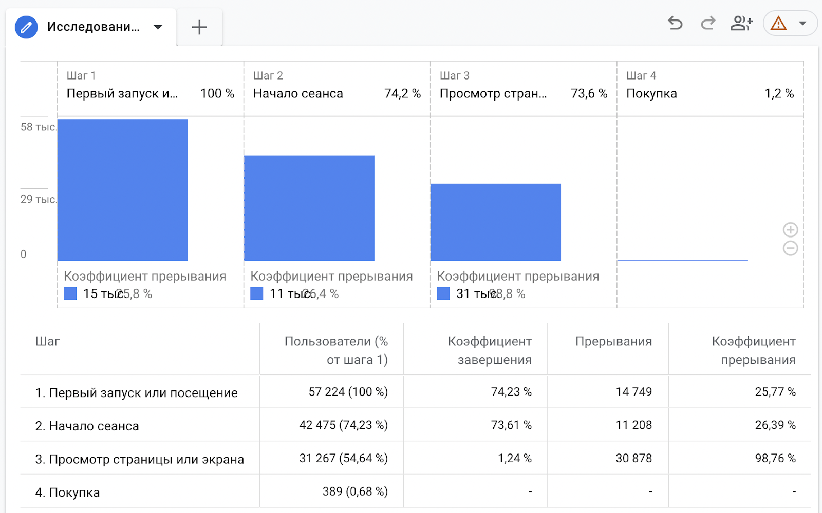 Воронки продаж в Google Analytics 4