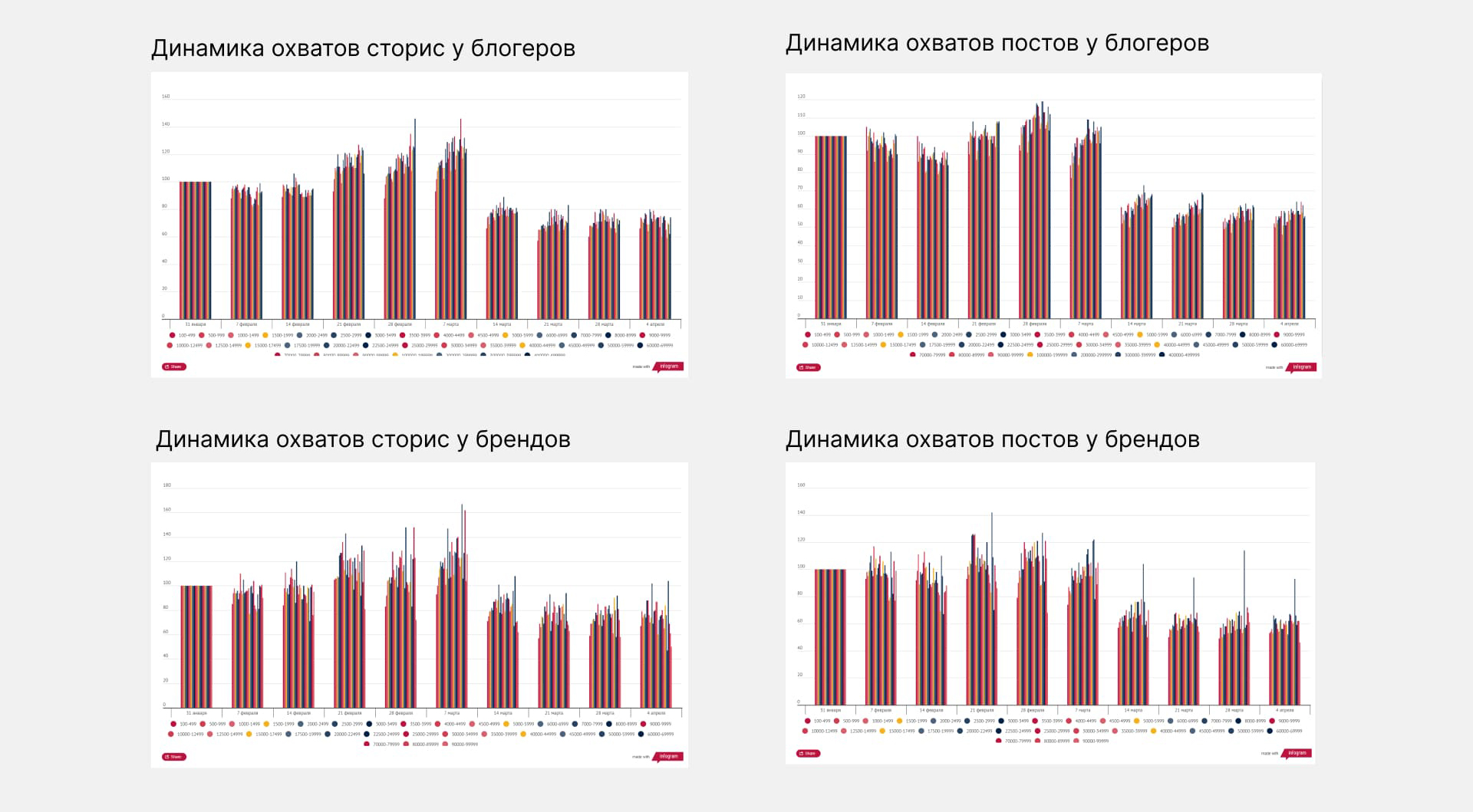 Статистика по охватам социальных сетей
