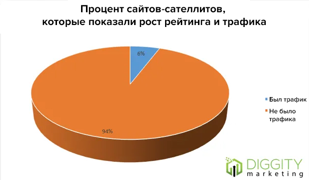 результаты исследования продвижения PBN