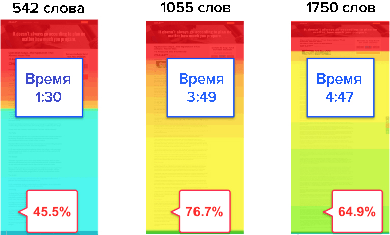 График дочитываемости статей на десктопе