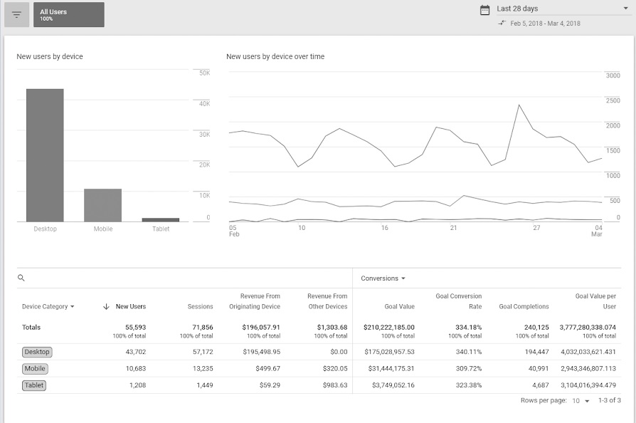 конверсия в Google Signals