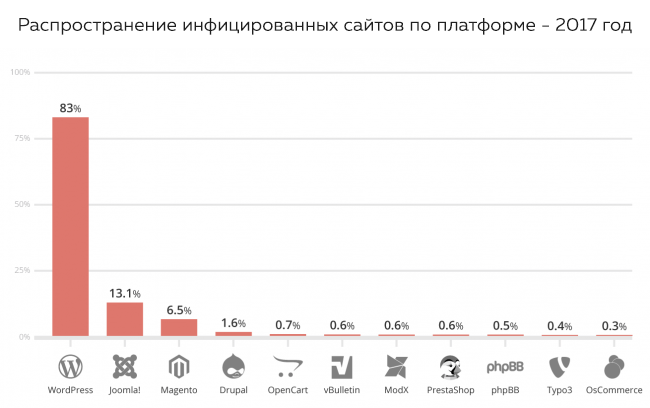 Статистика безопасности CMS