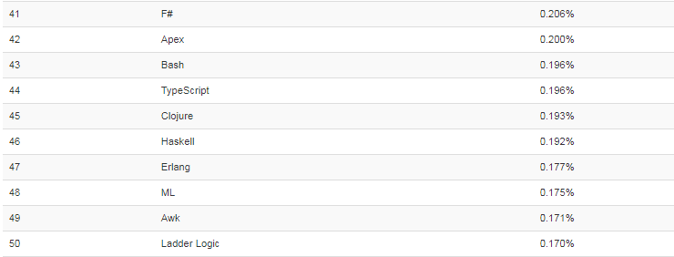 рейтинг языков программирования 2019