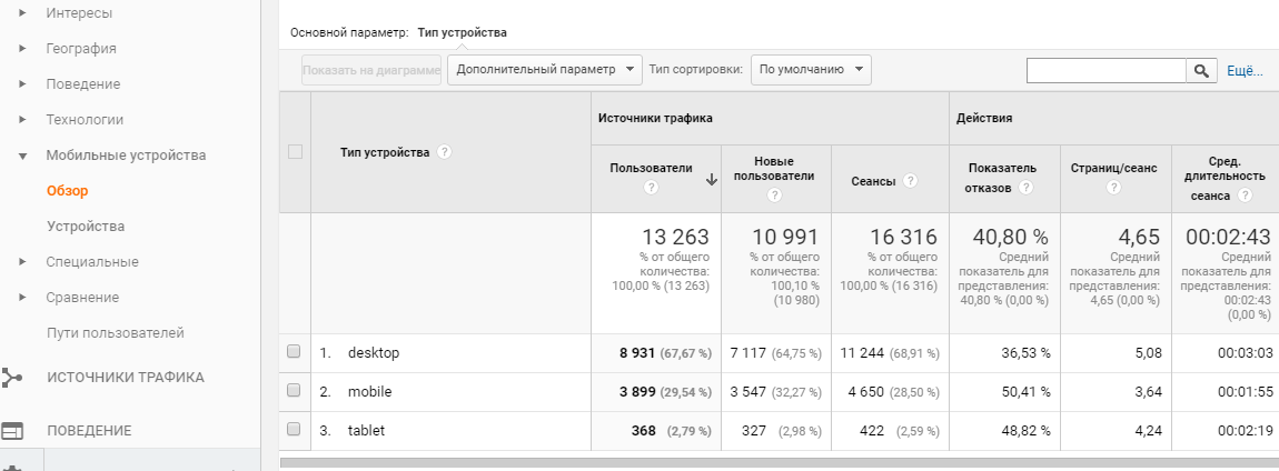 мобильный трафик в google signals