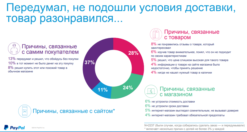 Статистика причин отказа от интернет-покупок в России