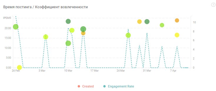 Измерить вовлеченность аудитории