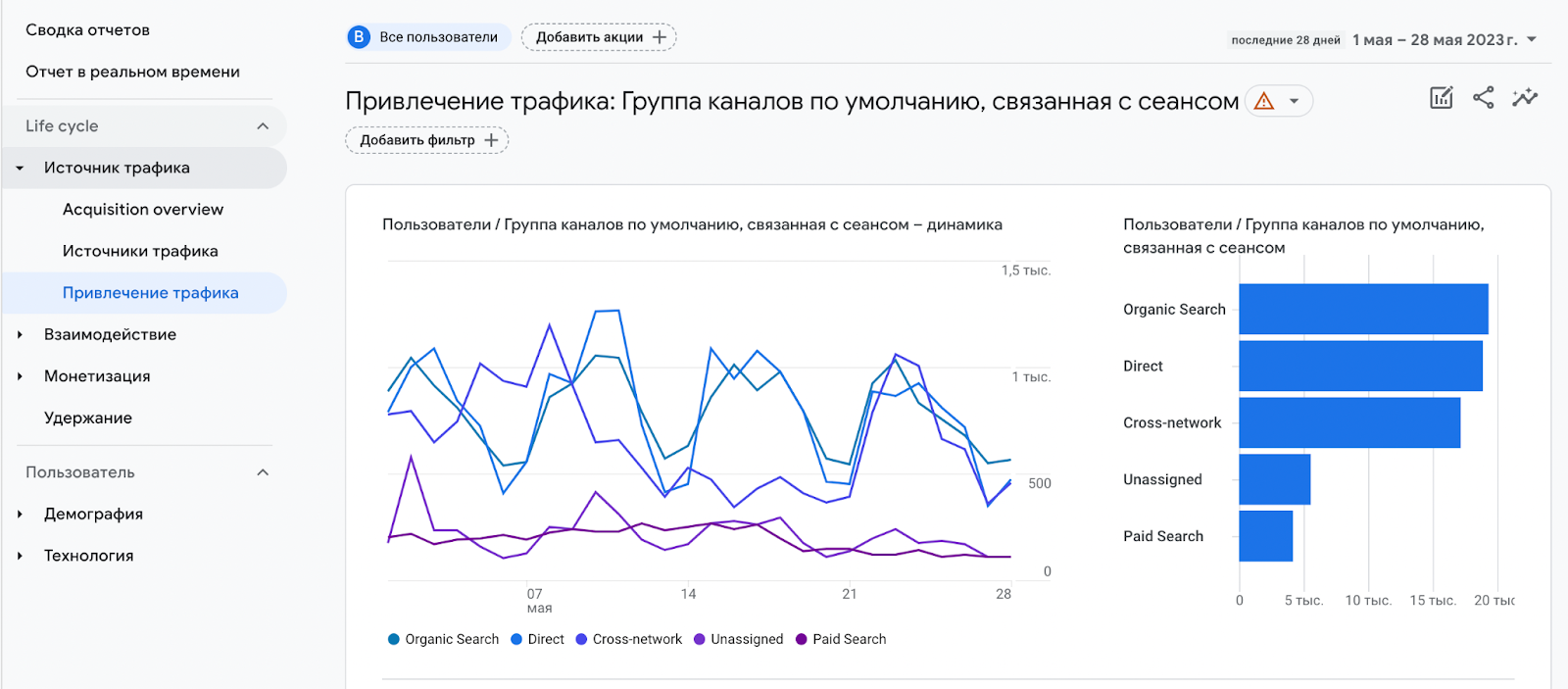 Привлечение трафика в Google Analytics 4