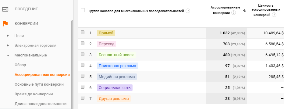 конверсии Google Signals