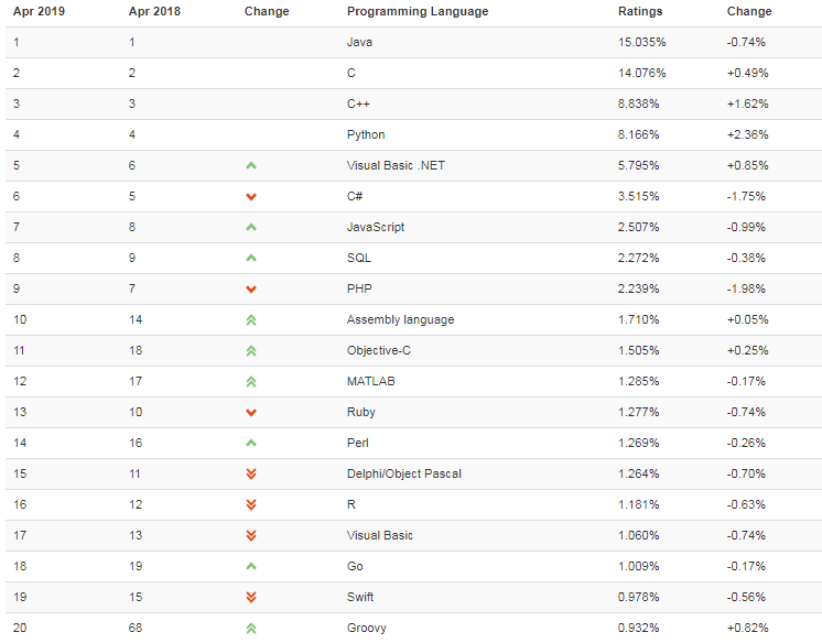самые популярные языки программирования, апрель 2019
