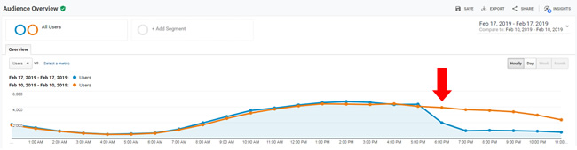 график трафика на сайте