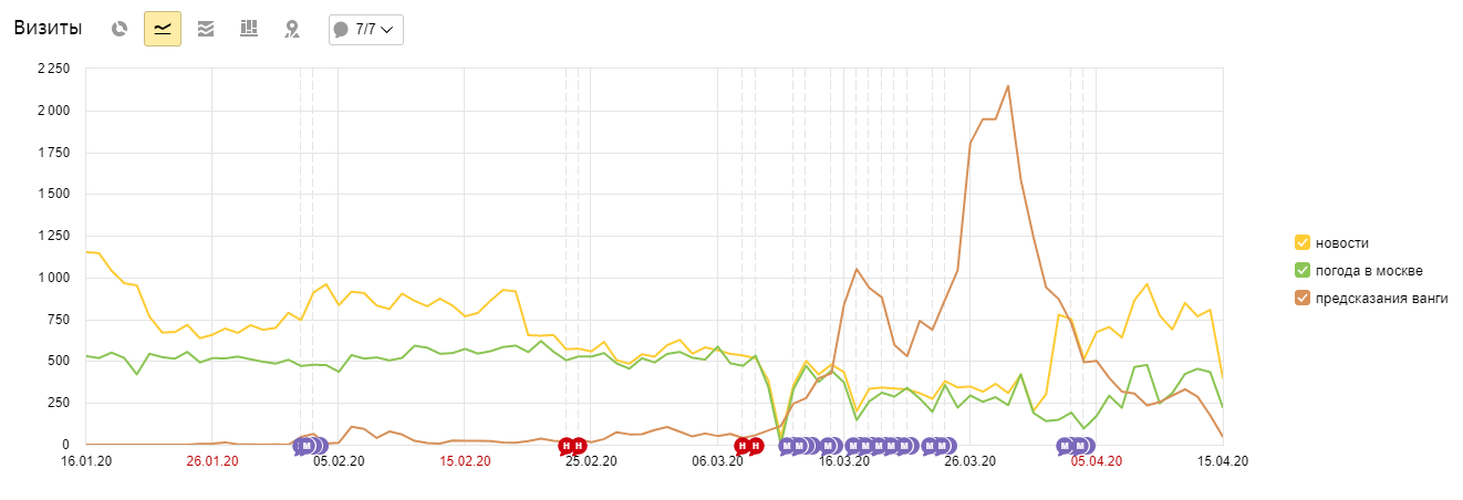 Всплеск органического трафика по запросам