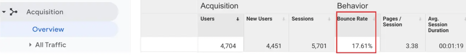Где смотреть показатель отказов на сайте