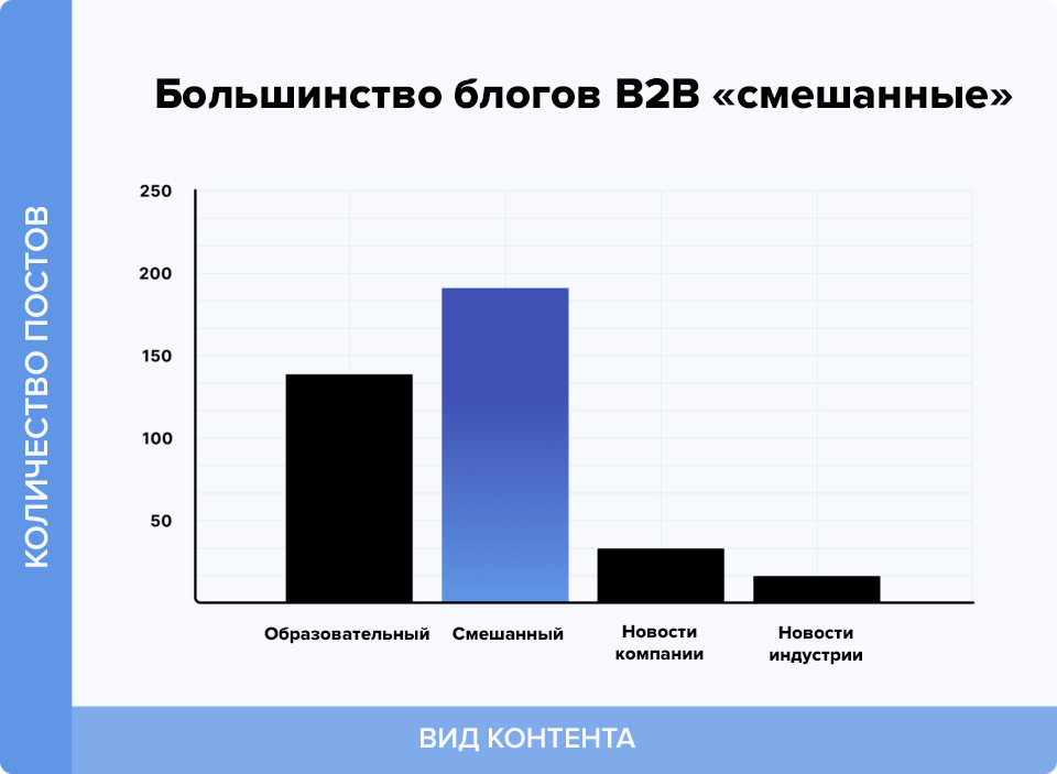 Блоги с образовательным контентом популярнее