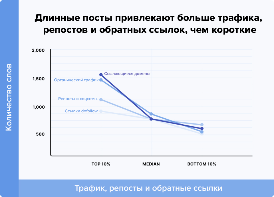 Длинные статьи в блоге компании эффективнее
