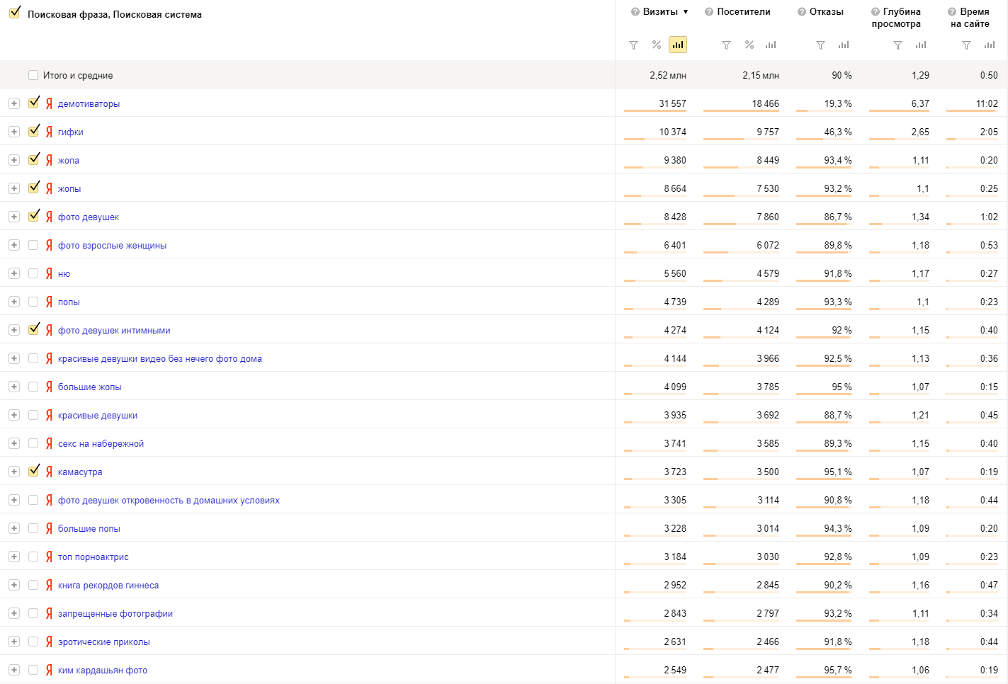 Частотные запросы с трафиком у новостного сайта