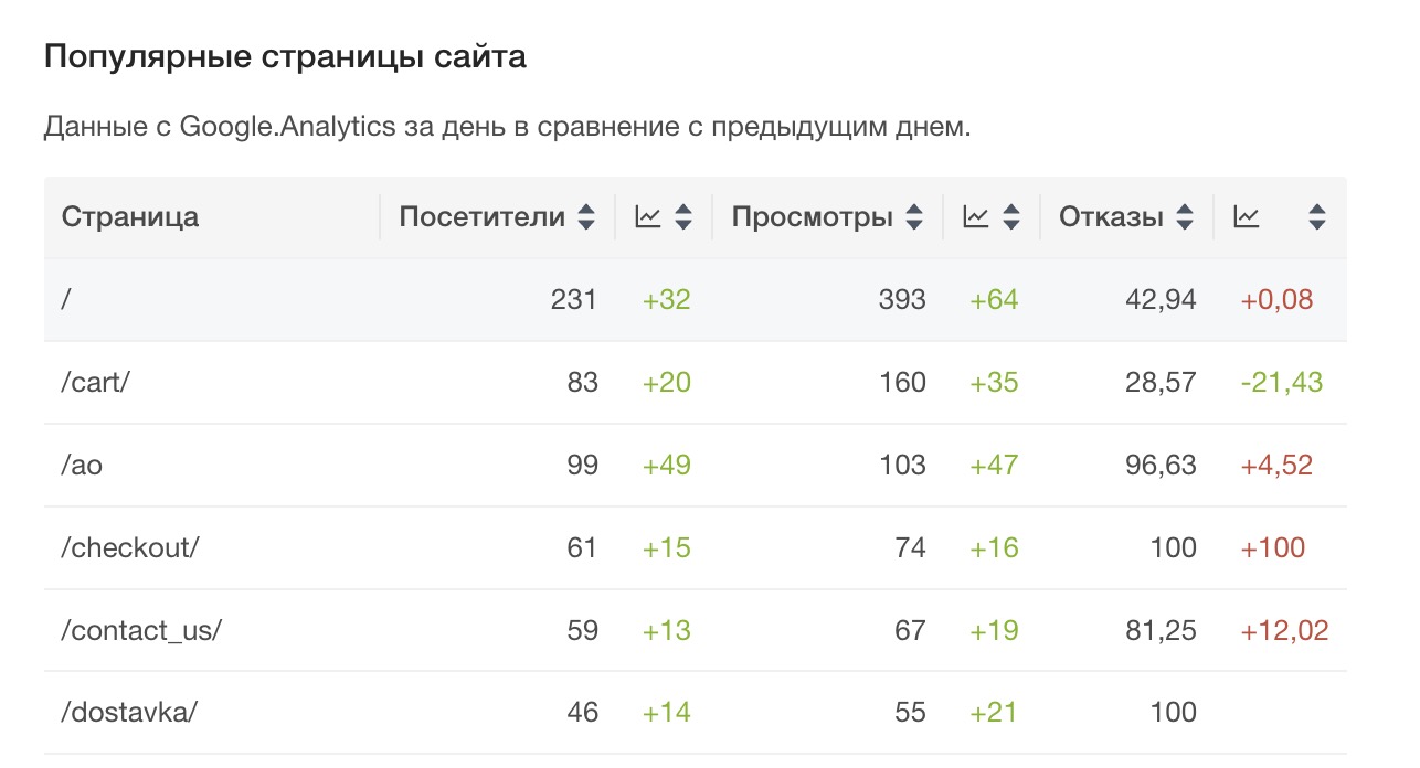 Отчет по посещениям целевых страниц сайта