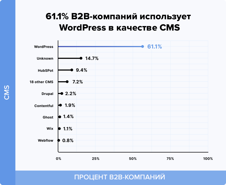 Компании чаще выбирают Wordpress для блога