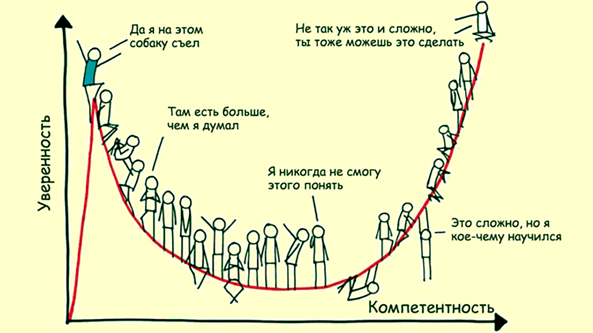 Схема эффект даннинга-крюгера