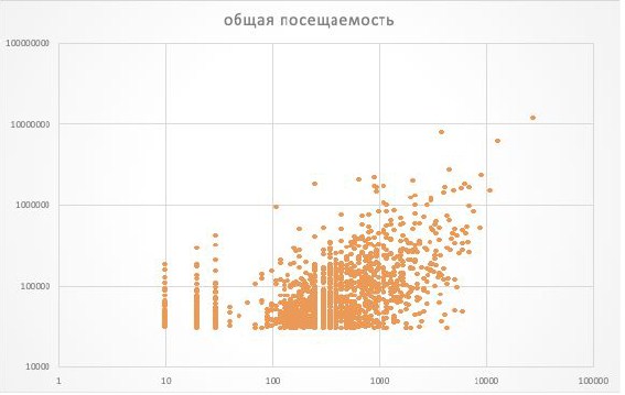 зависимость икс и трафика