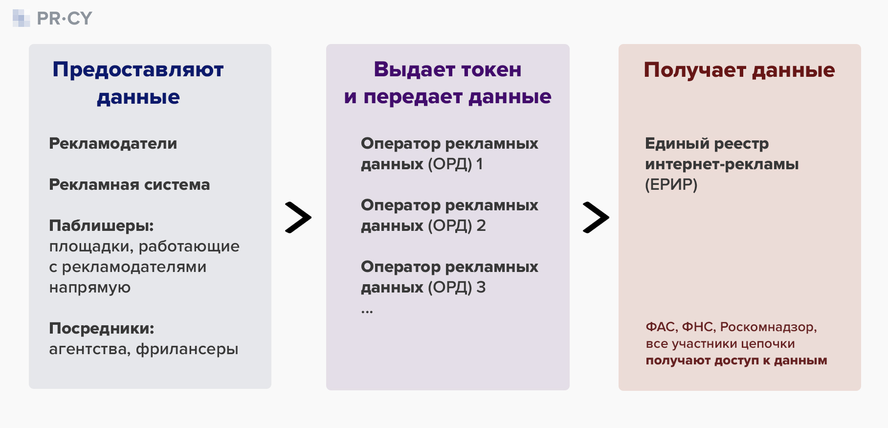 Схема маркировки интернет-рекламы в 2023 году