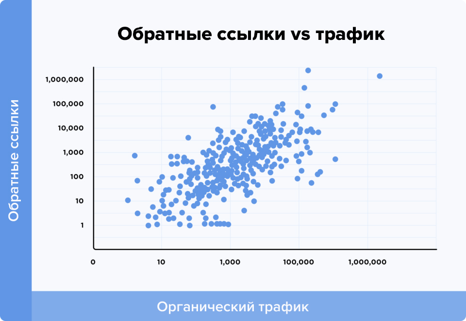 Связь между количеством обратных ссылок и трафиком статьи