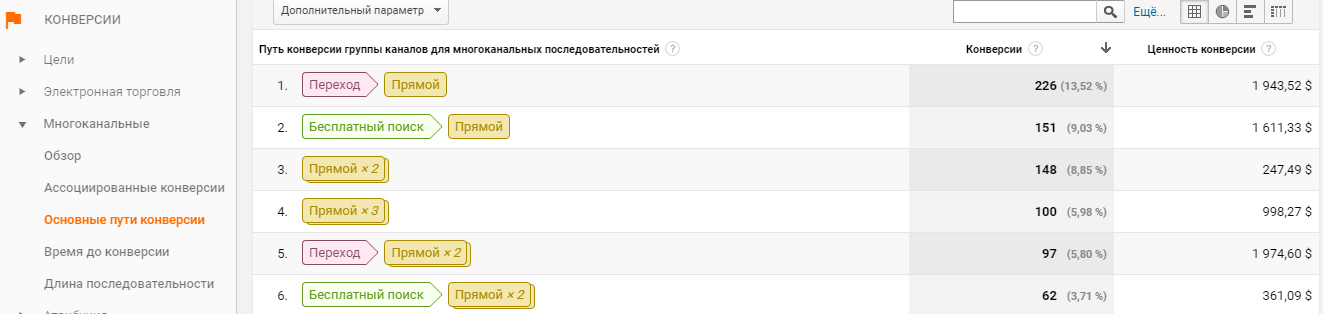 посмотреть конверсии в Google Analytic