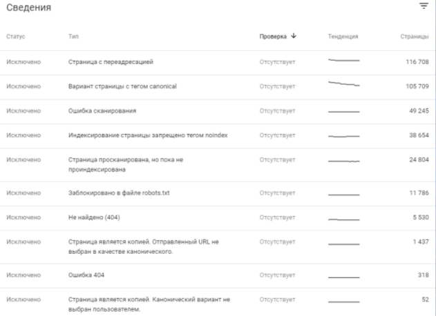 Отчет «Исключено» в Google