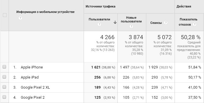 устройства в Google Signals.