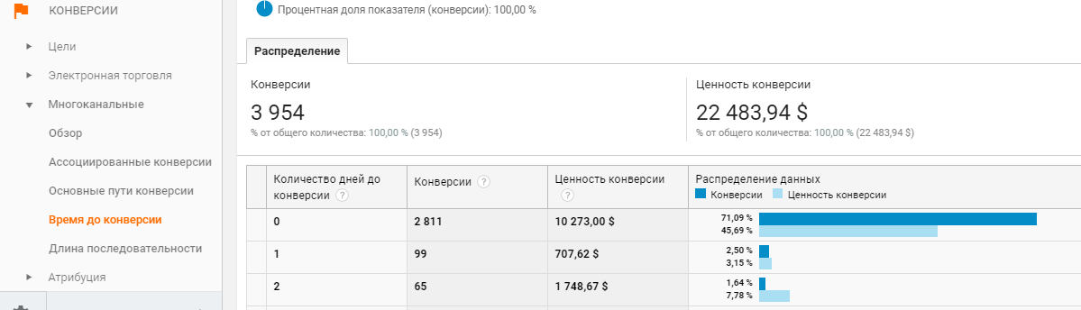 отображение времени до конверсии в Google Signals