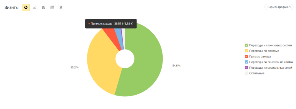 Источники трафика в Яндекс.Метрике