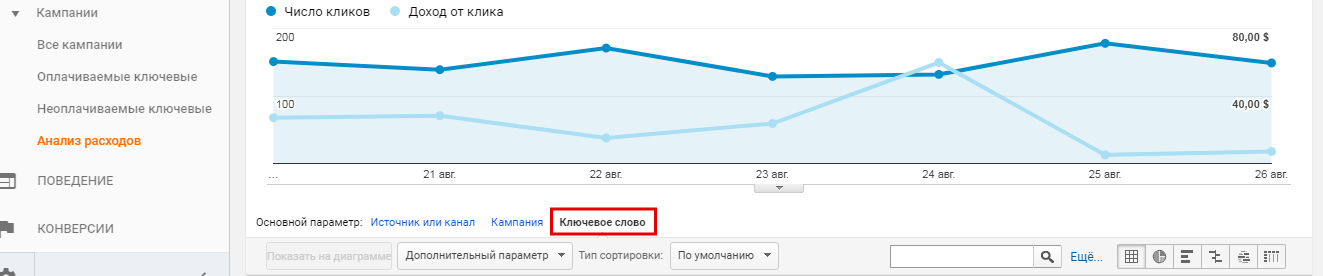 посмjтреть отчет по ключевым словам в google Analytics