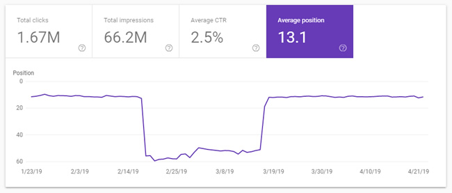 график средней позиции в google