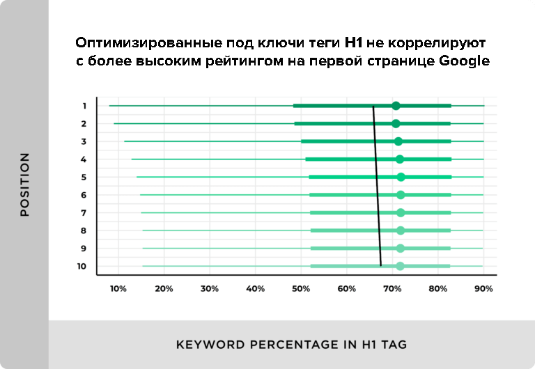 Как тег H1 влияет на ранжирование