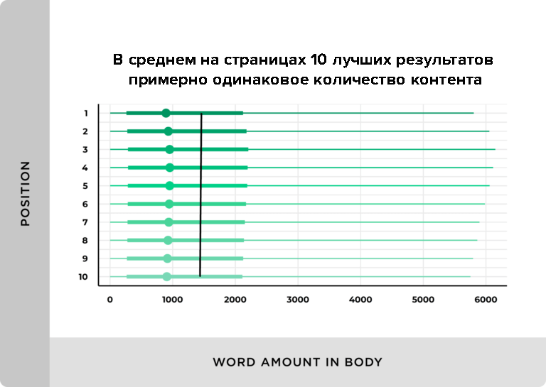 Длина контента на страницах из топ-10
