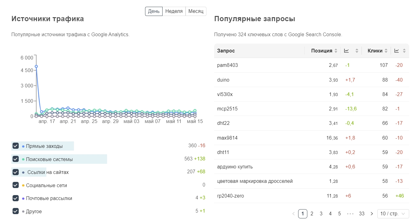 Как посмотреть источники трафика онлайн