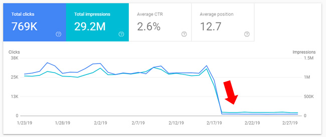падение трафика Google