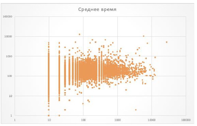график зависимости икс и времени на сайте
