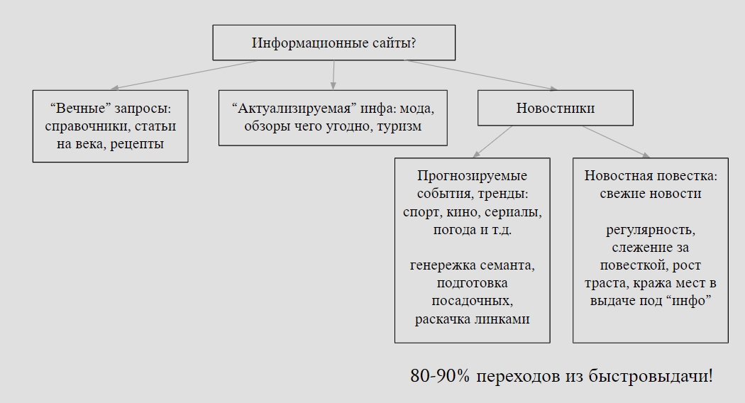 Стратегия продвижения новостных сайтов
