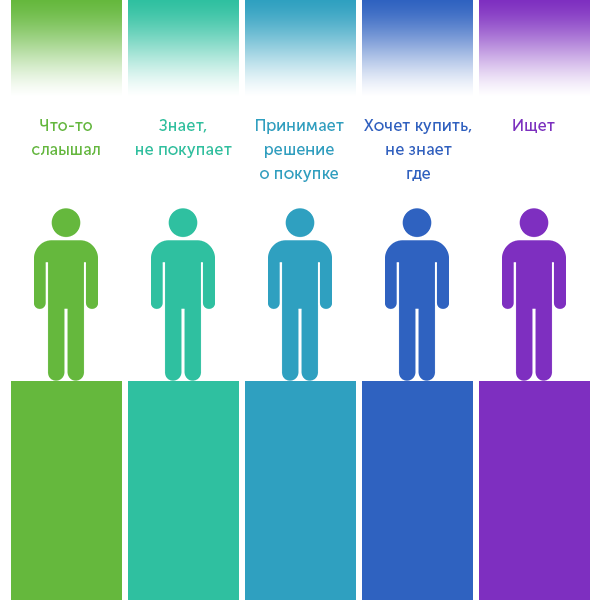 Классификация аудитории интернет-магазина