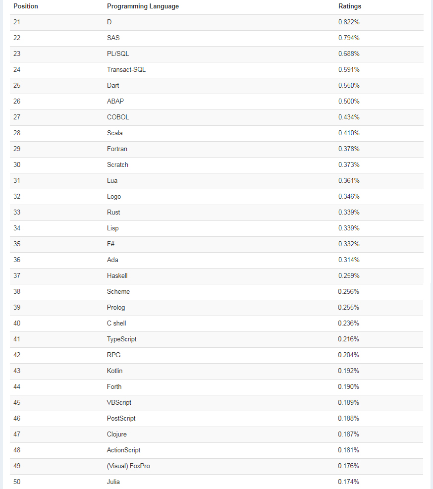 топ 50 языков программирования