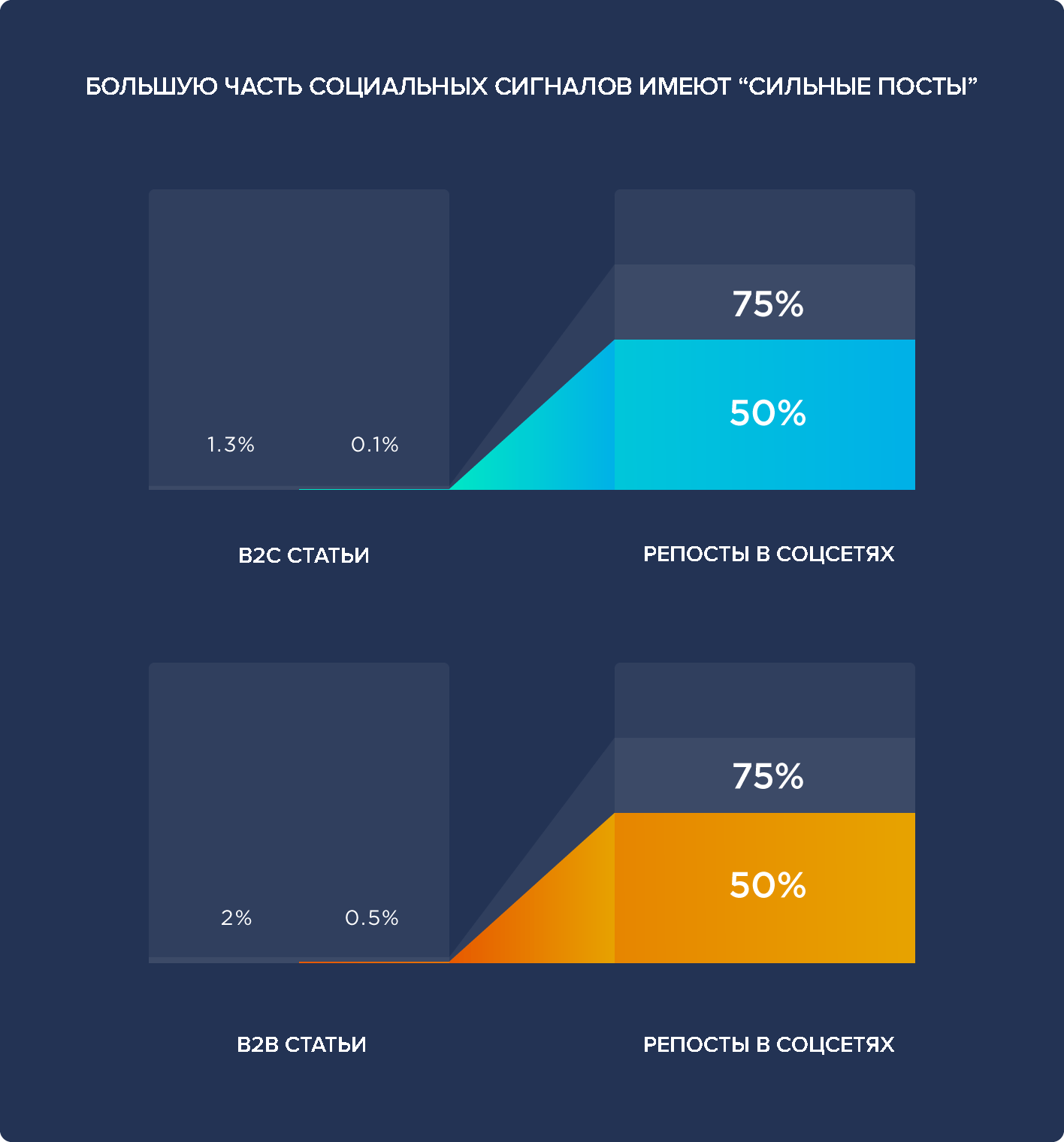 распределение репостов и ссылок на контент B2B и B2C