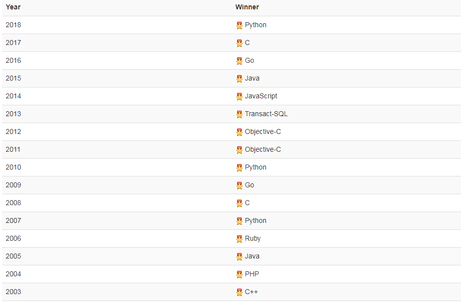 Лидеры рейтингов языков программирования
