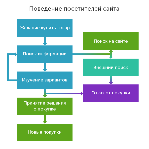 Воронка продаж, поведение посетителей сайта